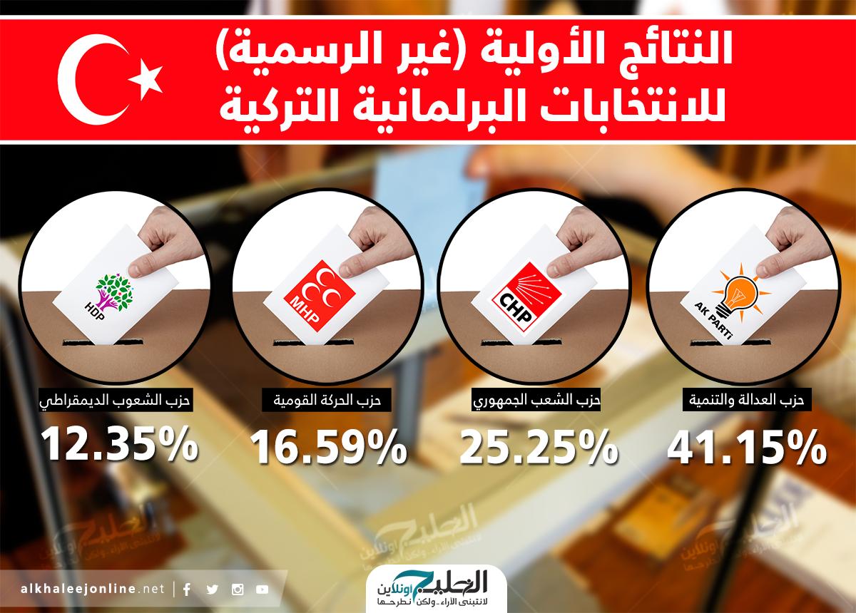 تركيا: تراجع العدالة والتنمية و"الأكراد" يدخلون البرلمان