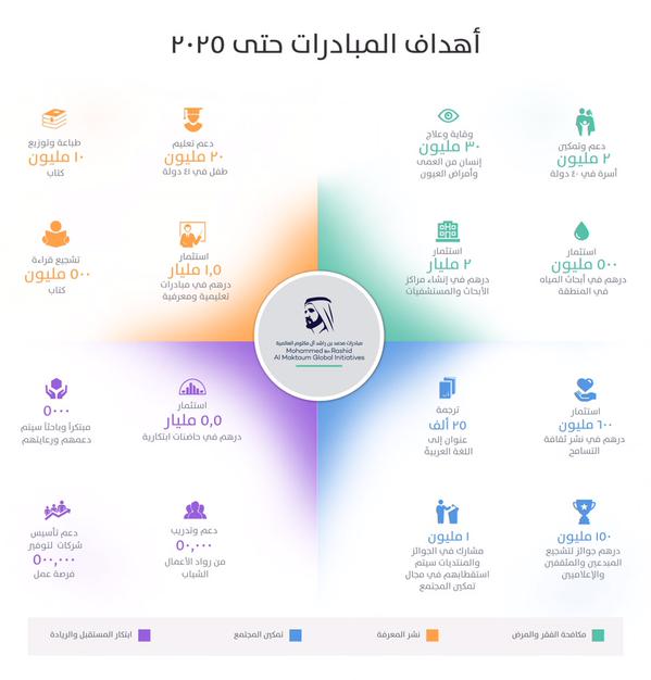 محمد بن راشد يعلن إطلاق مؤسسة عالمية للتنمية تستهدف 130 مليون إنسان